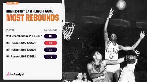 Most rebounds in a playoff game: Boston Celtics .